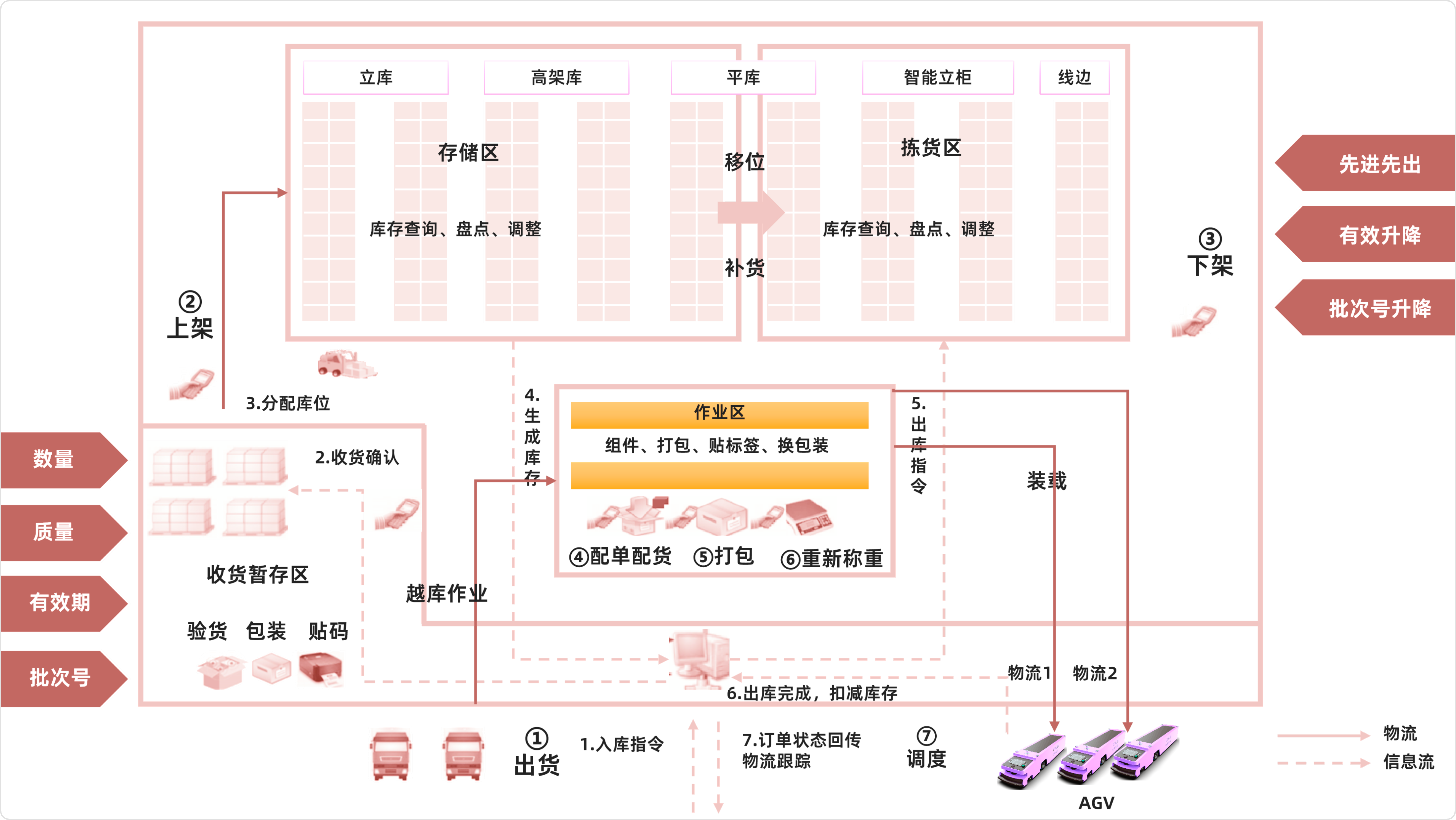 爬升云WMS模块 制造仓储WMS管理系统 条码/RFID仓库管理软件